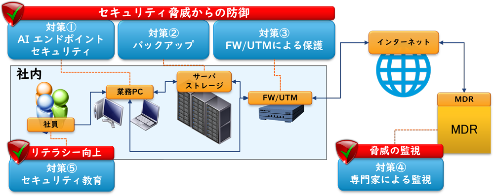 高知システムズの情報セキュリティソリューションは押さえたい3つのポイント「セキュリティ脅威からの防御」「リテラシー向上」「驚異の監視」それぞれに対応する、御社に合ったセキュリティ対策をご提案いたします。