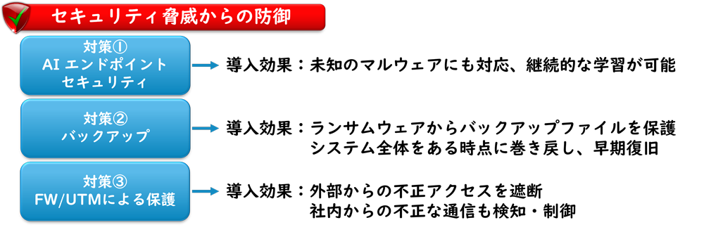 AIエンドポイントセキュリティ：未知のマルウェアにも対応、継続的な学習が可能、サーバやNASのセキュアなバックアップ：ランサムウェアからバックアップファイルを保護。システム全体をある時点に巻き戻し、早期復旧、FW(ファイアウォール)/UTM(統合脅威管理)による保護：外部からの不正アクセスを遮断。社内からの不正な通信も検知・制御