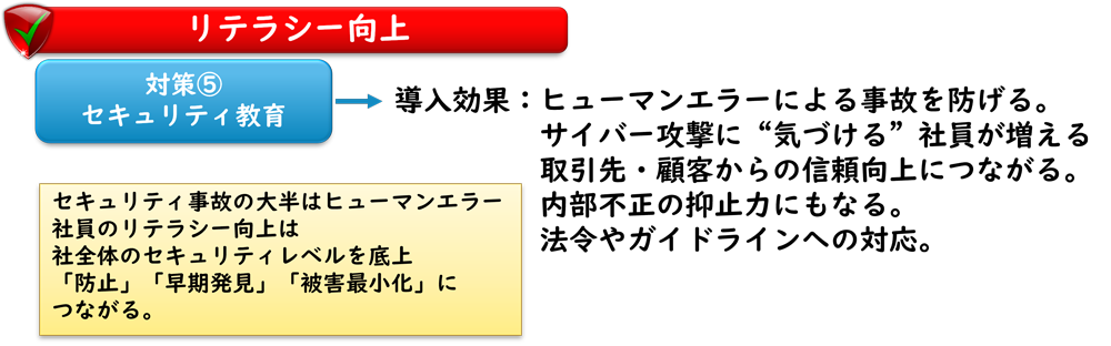 社員のセキュリティ教育：ヒューマンエラーによる事故を防げる。サイバー攻撃に“気づける”社員が増える。セキュリティ意識が全社に浸透する経営層から一般社員まで共通の意識を持つことで、「自分ごと化」された行動変容が生まれる。取引先・顧客からの信頼向上につながる。内部不正の抑止力になる。法令やガイドラインへの対応。